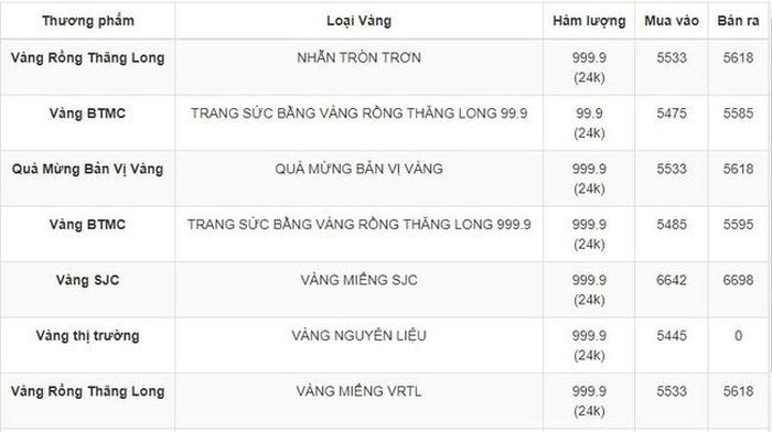 Bảng giá vàng hôm nay được cập nhật mới nhất từ Công ty TNHH Bảo Tín Minh Châu