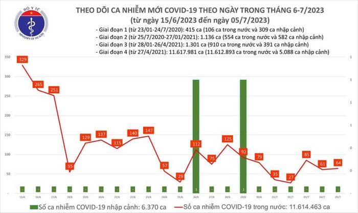  Biểu đồ số ca mắc Covid-19 tại Việt Nam thời gian qua.
