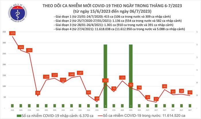  Biểu đồ số ca mắc Covid-19 tại Việt Nam thời gian qua.