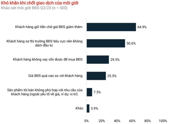 Những khó khăn khi chốt giao dịch của môi giới bất động sản. Ảnh: Batdongsan.