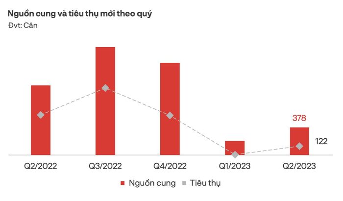  Nguồn cung và lượng tiêu thụ condotel trong quý II. Ảnh: DKRA.