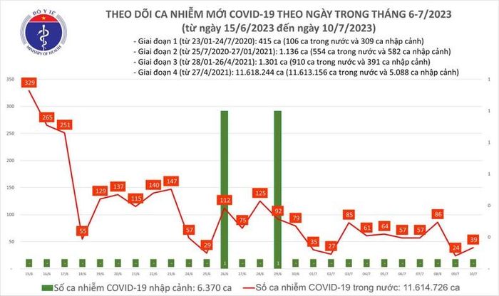  Biểu đồ số ca mắc Covid-19 tại Việt Nam thời gian qua.