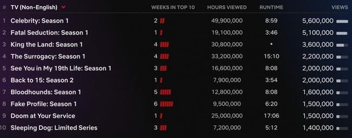 Top 10 phim truyền hình tiếng nước ngoài trên Netflix toàn cầu