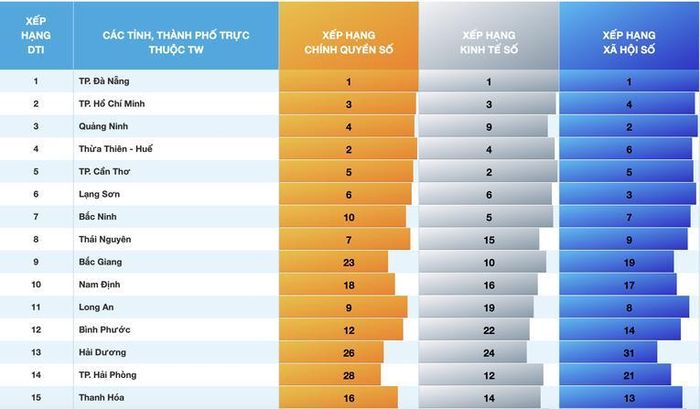 Top 15 tỉnh, thành dẫn đầu về mức độ chuyển đổi số năm 2022. Nguồn: Cục chuyển đổi số quốc gia