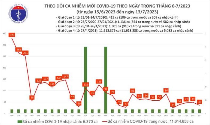 Biểu đồ số ca mắc Covid-19 tại Việt Nam thời gian qua.