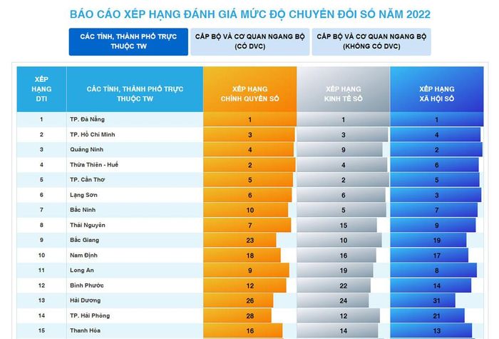 Năm 2022, Thái Nguyên đứng thứ 8/63 tỉnh, thành phố trong cả nước về Chỉ số chuyển đổi số (DTI).