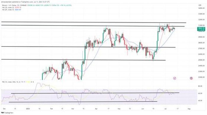 BTC/USD – Biểu đồ hàng ngày