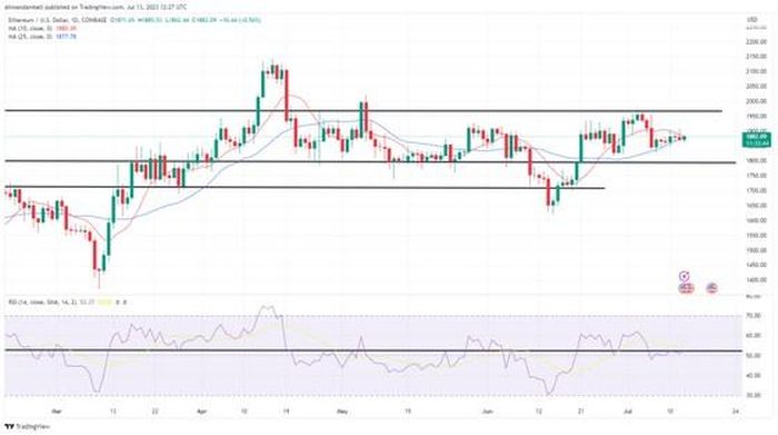 ETH/USD – Biểu đồ hàng ngày