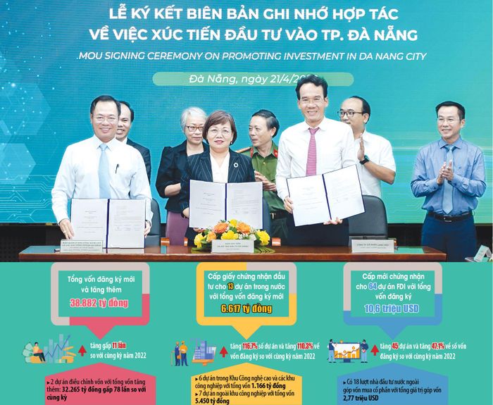 Các cơ quan làm nhiệm vụ xúc tiến đầu tư ký kết hợp tác với doanh nghiệp để hỗ trợ xúc tiến đầu tư vào thành phố tháng 4-2023. Ảnh: IPA - Đồ họa: Mai Anh (Nguồn số liệu: Cục Thống kê thành phố Đà Nẵng)