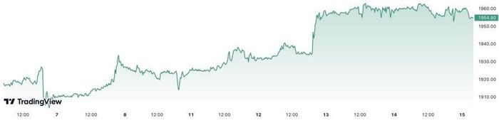 Diễn biến giá vàng thế giới tuần này. Đơn vị: USD/oz.