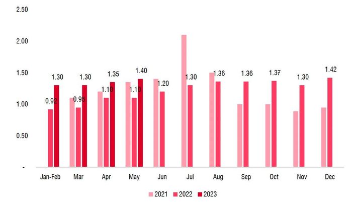 Doanh thu/cửa hàng/tháng của chuỗi Bách Hóa Xanh qua các tháng so sánh trong năm 2021, 2022 và 2023. (Nguồn: SSI Research)