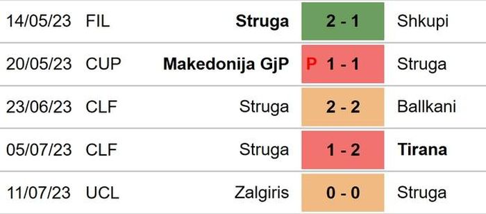 Phong độ Struga 5 trận gần nhất