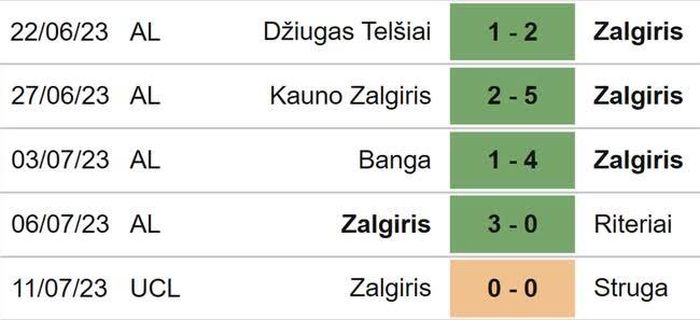 Phong độ Zalgiris 5 trận gần nhất