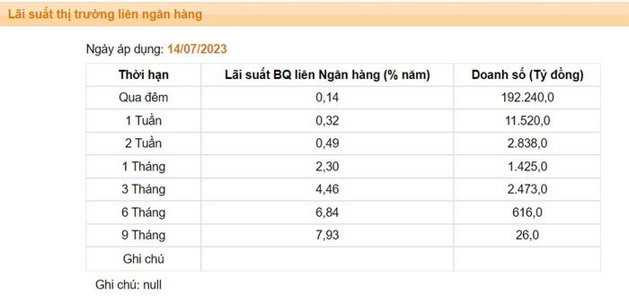 Lãi suất liên ngân hàng giảm mạnh (Nguồn: SBV)