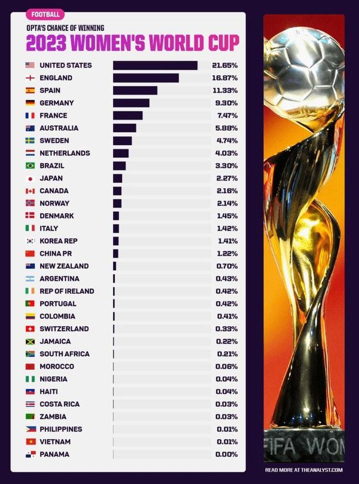 Khả năng vô địch World Cup nữ 2023 của các đội tuyển tham dự theo đánh giá của Opta