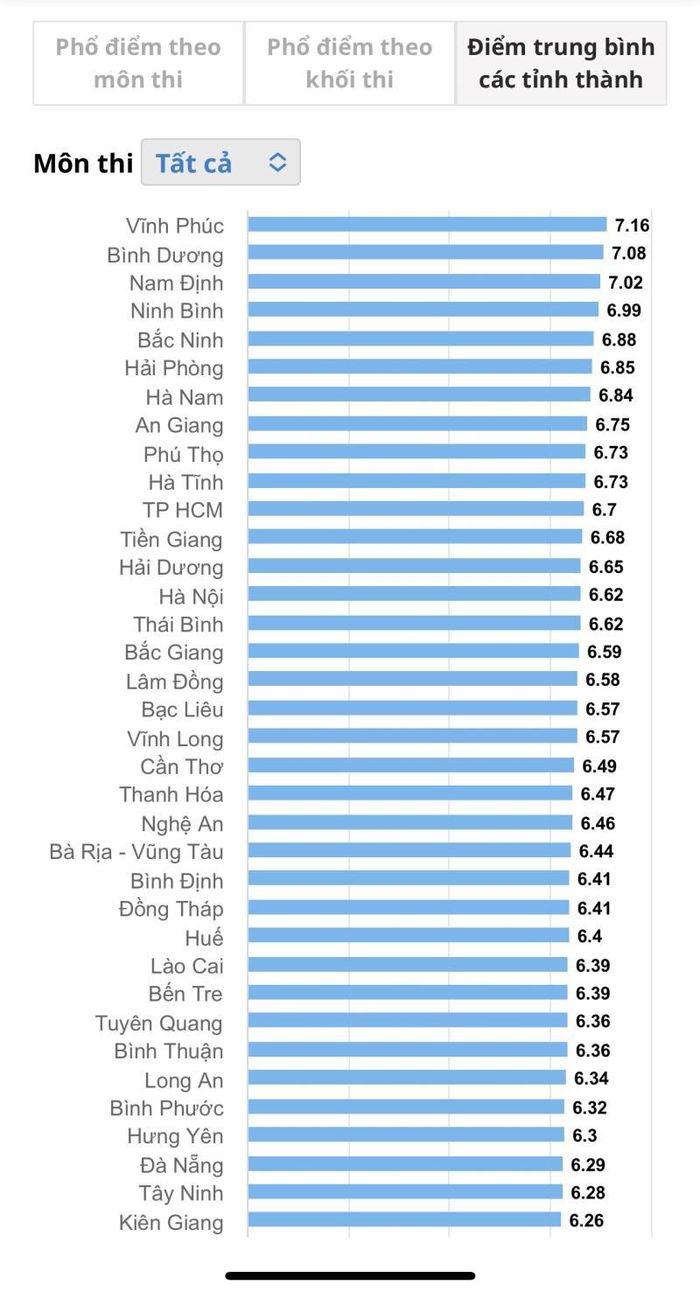 Điểm trung bình thi tốt nghiệp THPT năm 2023 của các tỉnh, thành. (Ảnh chụp màn hình)