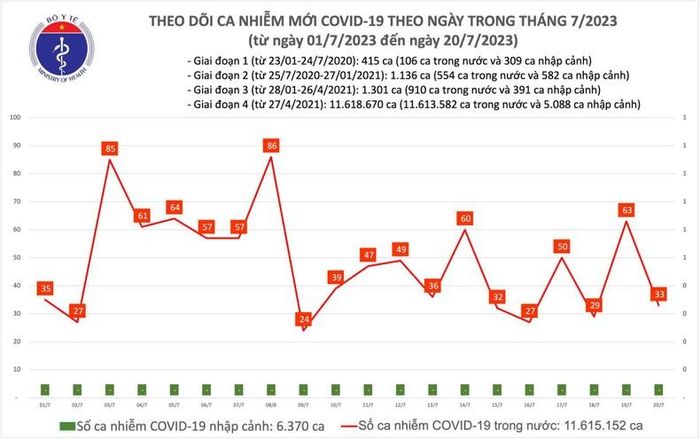  Biểu đồ số ca mắc Covid-19 tại Việt Nam thời gian qua.