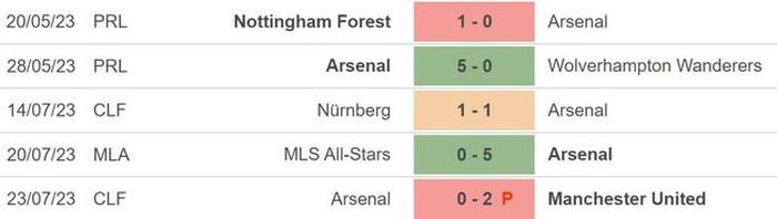 Phong độ của Arsenal