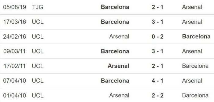 Lịch sử đối đầu Arsenal vs Barcelona