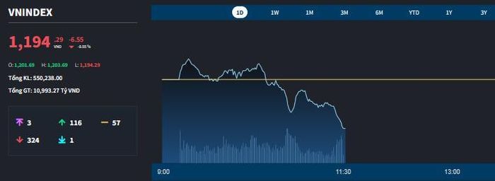 Thanh khoản cao đã kiềm chế VN-Index ngay từ đầu phiên.