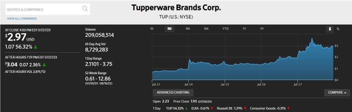 Cổ phiếu Tupperware đóng cửa tăng 56,32% lên 2,97 USD/cổ phiếu hôm 27/7. Ảnh: WSJ