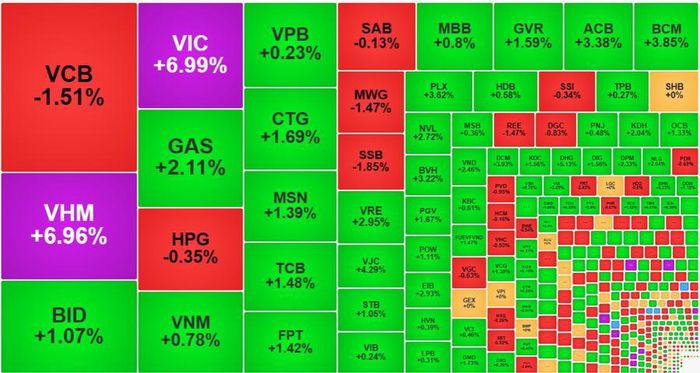 Trong nhóm cổ phiếu vốn hóa lớn nhất của VN-Index, VCB và HPG vẫn đang kiềm hãm tốc độ đi lên.