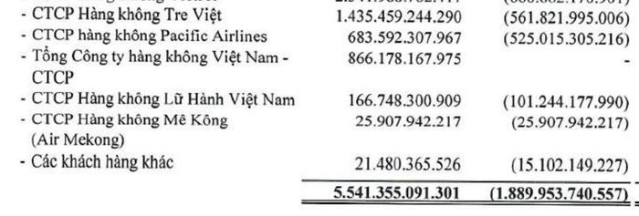 ACV có nguy cơ mất trắng hàng nghìn tỷ đồng với các hãng hàng không.