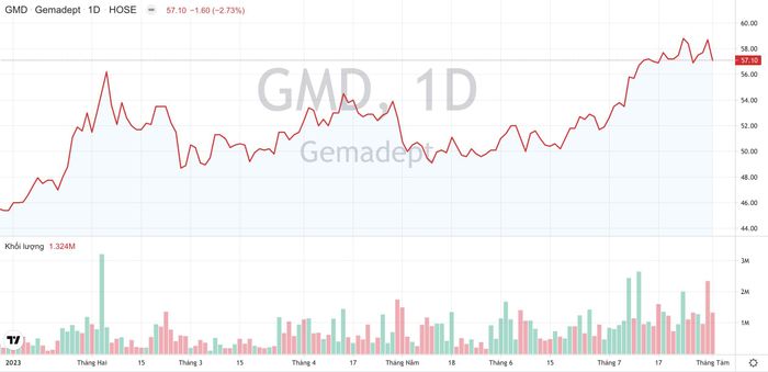 Khối lượng giao dịch và xu hướng giá cổ phiếu GMD của Cảng Gemadept từ đầu năm 2023 đến nay. (Nguồn: TradingView)