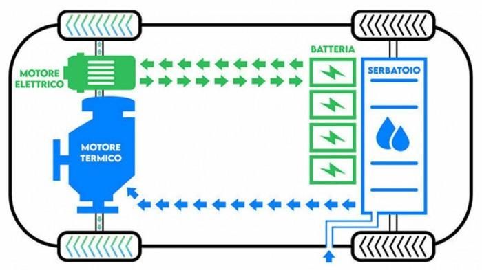 Với các chế độ hoạt động thông minh xe Hybrid đem lại sự tiết kiệm nhiên liệu cao.