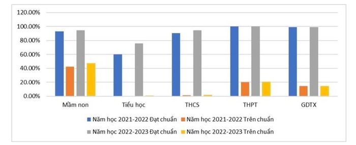  Tỷ lệ cán bộ quản lý, giáo viên Lào Cai đạt chuẩn và trên chuẩn theo Luật Giáo dục 2019. 