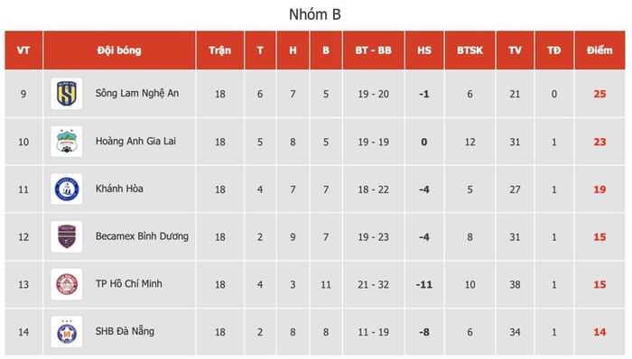 Bảng xếp hạng nhóm B tại V-League 2023.