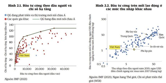 Tại Việt Nam, đầu tư công tính trên mỗi đầu người và trên mỗi lao động vẫn thấp hơn nhiều so với mức ở các quốc gia (dữ liệu: WB).