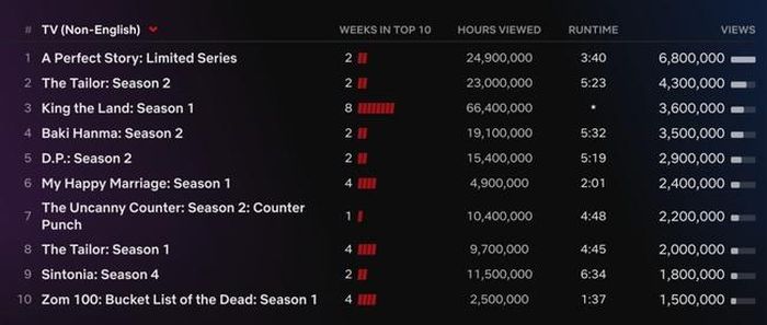 Top 10 phim truyền hình tiếng nước ngoài được xem nhiều nhất Netflix tuần qua