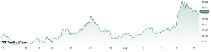 Trong 1 tháng trở lại đây, giá khí đốt giao sau trên sàn TTF ở Hà Lan đã tăng gần 33%. Đơn vị: Euro/megawatt giờ.