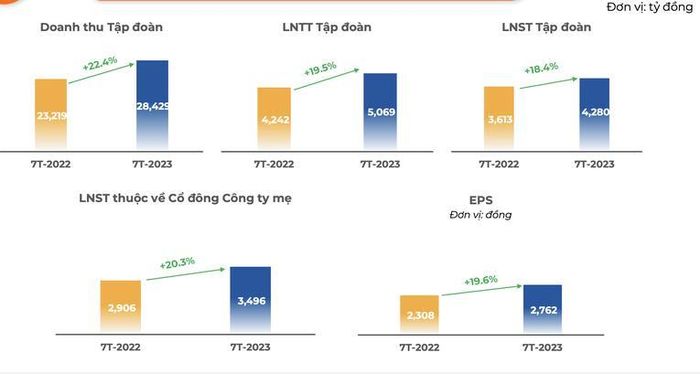 Kết quả kinh doanh của FPT 7 tháng đầu năm 2023.