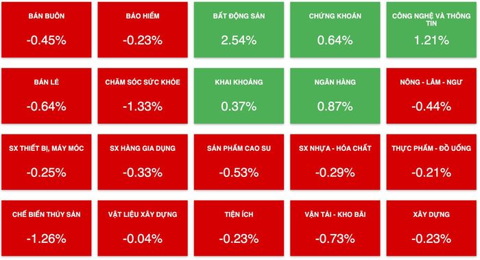 Tác động của nhóm ngành đến thị trường chung.