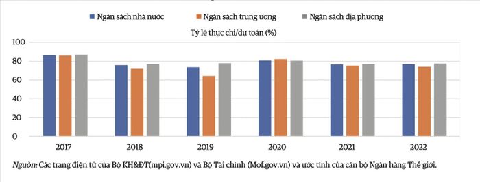 Chênh lệch kéo dài giữa thực hiện so với dự toán giai đoạn 2017 - 2022.