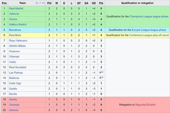Bảng xếp hạng La Liga hiện tại