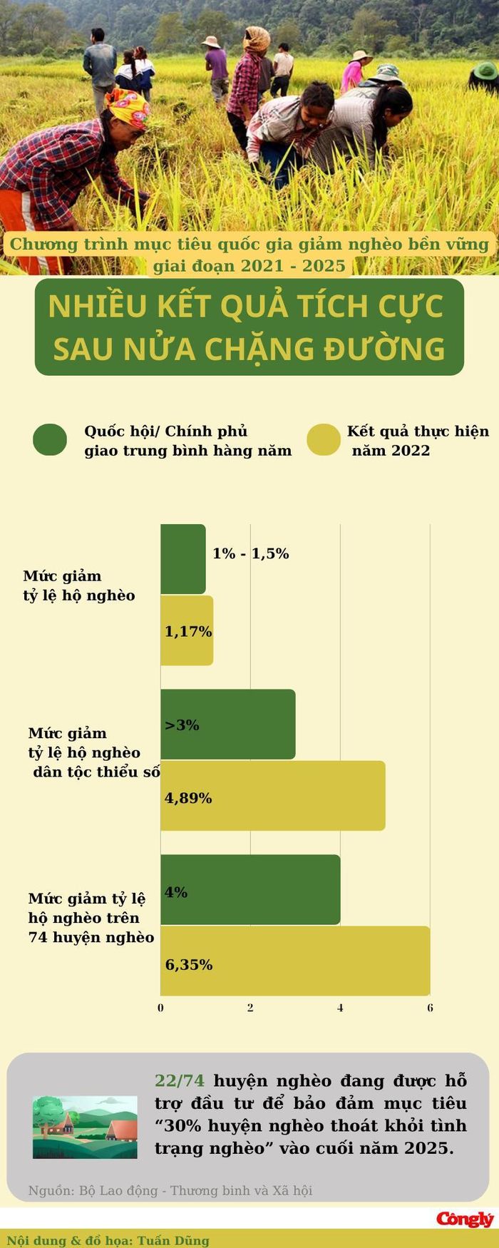 Thành tựu về xóa đói, giảm nghèo của Việt Nam