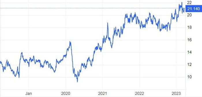  Diễn biến hợp đồng tương lai đường thô trong 5 năm qua (Nguồn: tradingeconomics.com) 