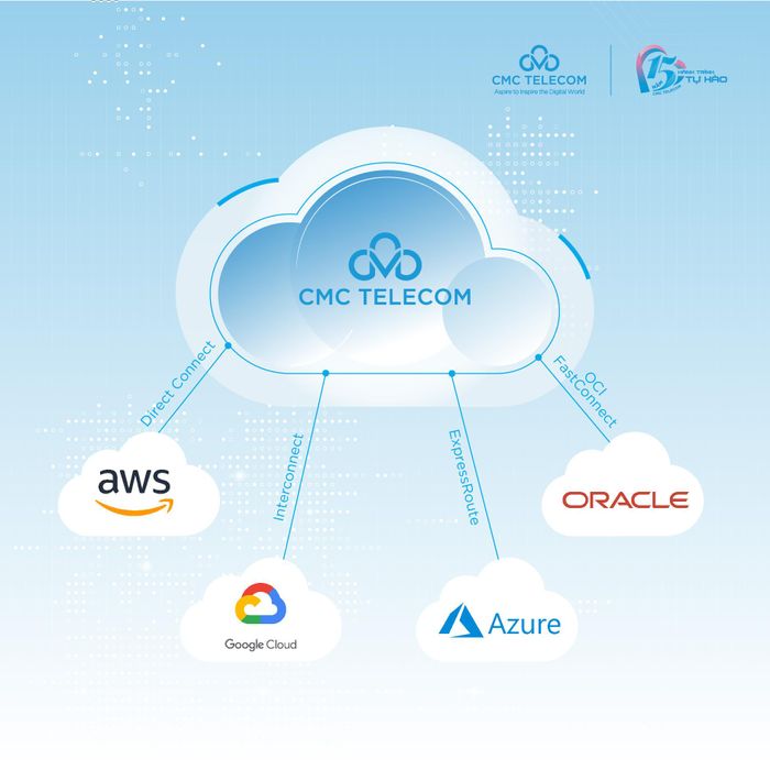  CMC Telecom kết nối trực tiếp đến Data Center của các nhà cung cấp cloud như AWS, Google, Microsoft, Oracle