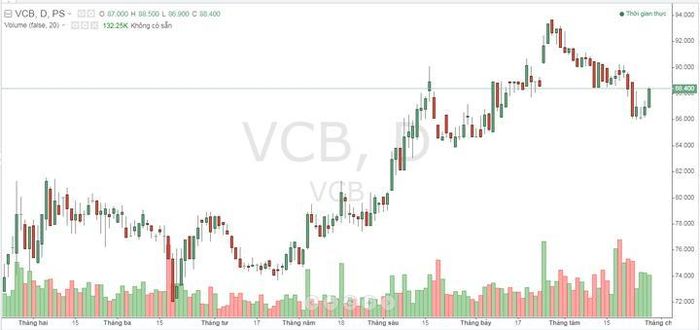 Diễn biến giá cổ phiếu VCB thời gian qua