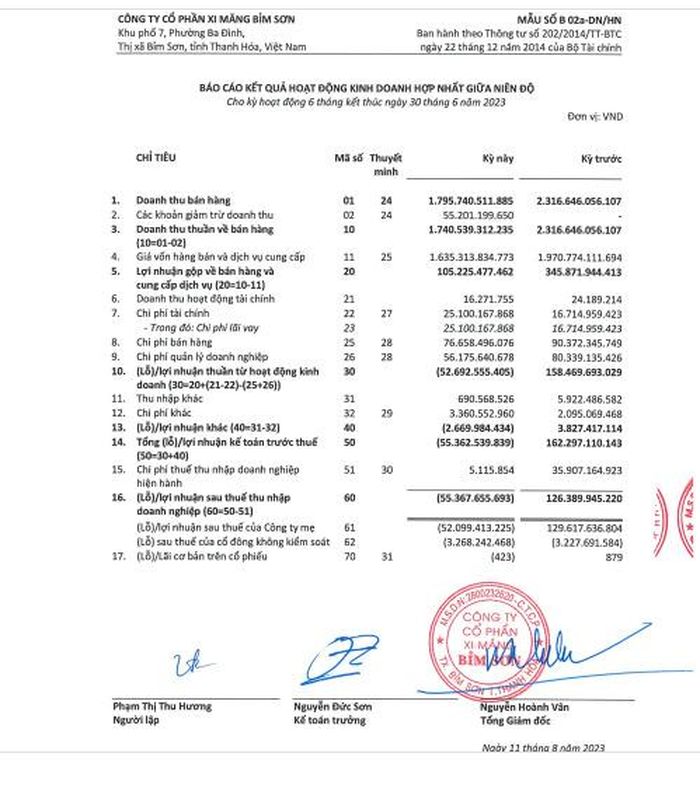 Doanh thu bán hàng giảm, chi phí tài chính tăng khiến Công ty CP Xi măng Bỉm Sơn (HNX: BCC) báo lỗ hơn 55 tỷ đồng trong 6 tháng đầu năm 2023