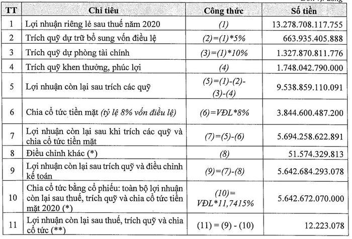 Thông tin nguồn vốn thực hiện tăng vốn điều lệ (Nguồn: Vietinbank).