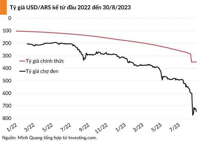 Kể từ đầu năm, đồng ARS đã mất 72,6% giá trị trên thị trường chợ đen.