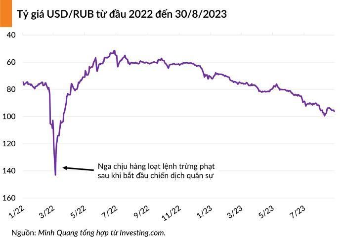 Tỷ giá đồng RUB bắt đầu có dấu hiệu suy yếu kể từ đầu năm 2023, buộc CBR phải tăng lãi suất hai lần liên tiếp vào cuối tháng 7 và giữa tháng 8.