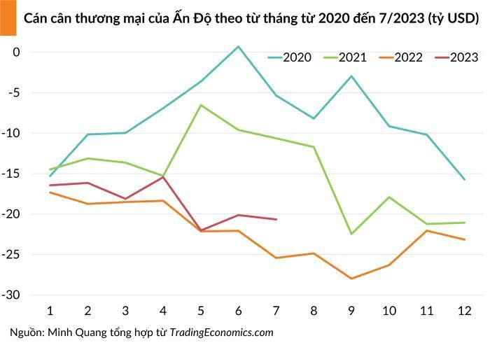 Thâm hụt thương mại của Ấn Độ đạt kỷ lục vào năm 2022, nhưng bước sang năm 2023 đã có dấu hiệu ổn định trở lại.