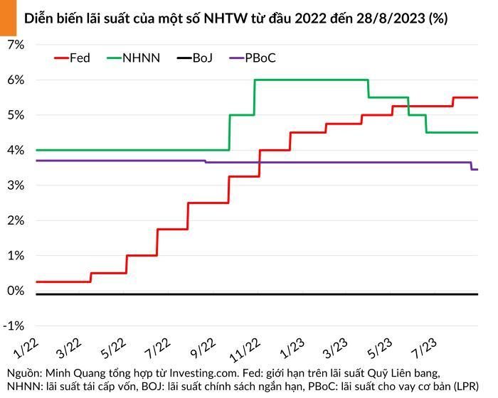 Các NHTW châu Á này đang đi ngược với Fed. NHNN: Ngân hàng Nhà nước; BoJ: NHTW Nhật Bản, PBoC: NHTW Trung Quốc.