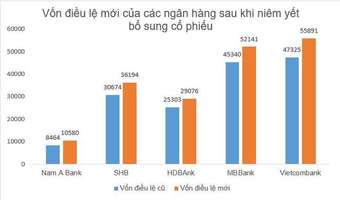 Top 5 ngân hàng niêm yết bổ sung cổ phiếu vào tháng 8/2023