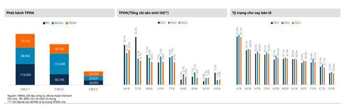 Phát hành trái phiếu doanh nghiệp đã khởi động lại từ tháng 3/2023